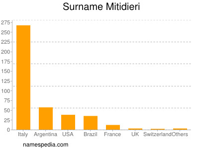 Familiennamen Mitidieri