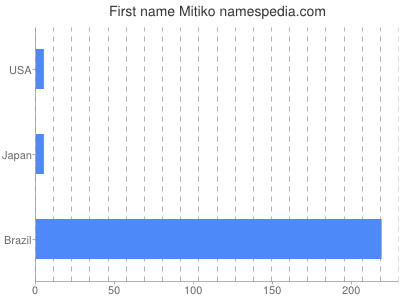 Given name Mitiko