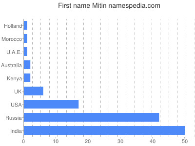 Given name Mitin