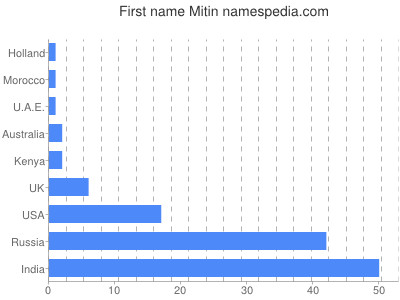 Vornamen Mitin