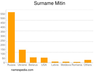 Familiennamen Mitin