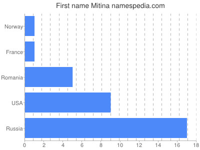Given name Mitina