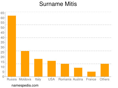 Surname Mitis