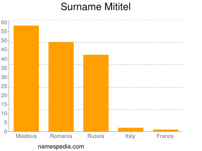 Familiennamen Mititel