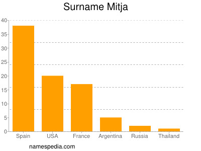 nom Mitja