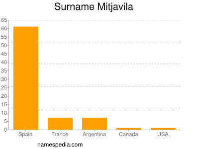 Surname Mitjavila