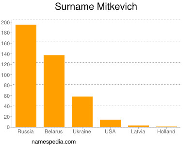 Surname Mitkevich