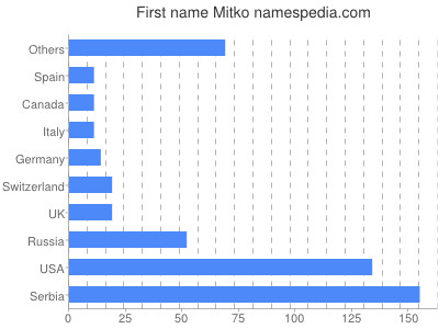 Vornamen Mitko