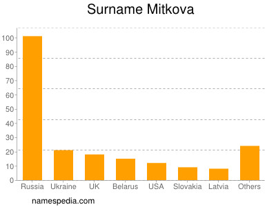 Familiennamen Mitkova