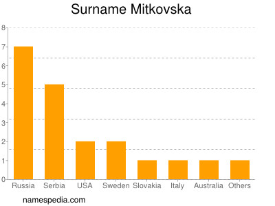 Familiennamen Mitkovska