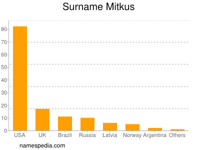 Familiennamen Mitkus