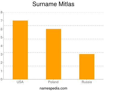 Familiennamen Mitlas