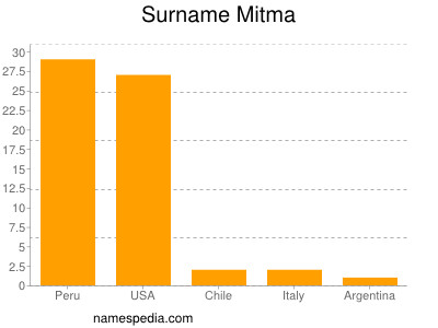 Surname Mitma