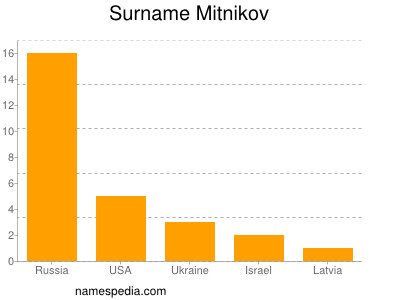 Familiennamen Mitnikov