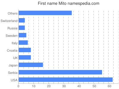 Vornamen Mito