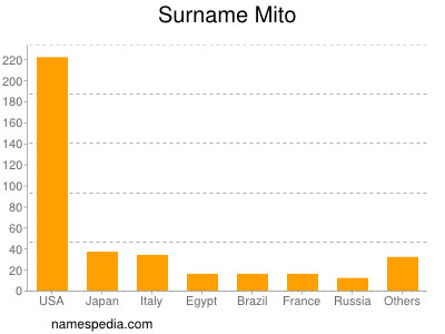 Familiennamen Mito