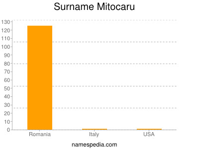Familiennamen Mitocaru