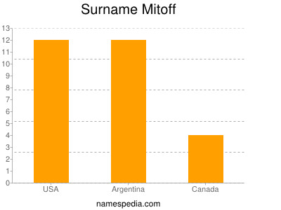 Familiennamen Mitoff