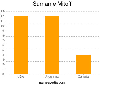 nom Mitoff