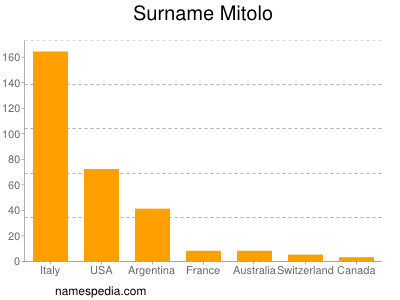 Familiennamen Mitolo