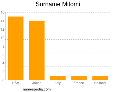 Surname Mitomi