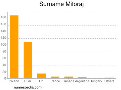 Familiennamen Mitoraj