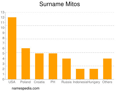 nom Mitos