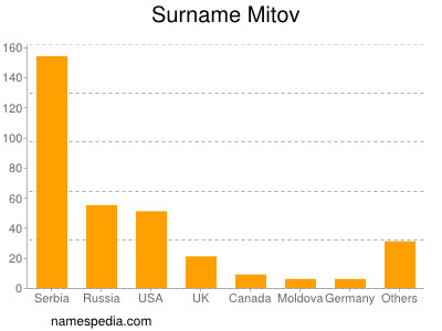 Familiennamen Mitov