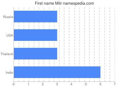 prenom Mitr