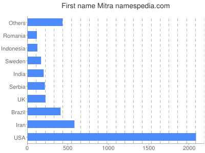 Vornamen Mitra