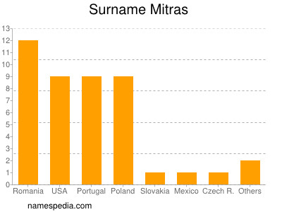 Surname Mitras