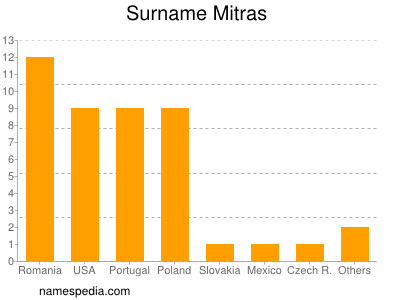 Familiennamen Mitras