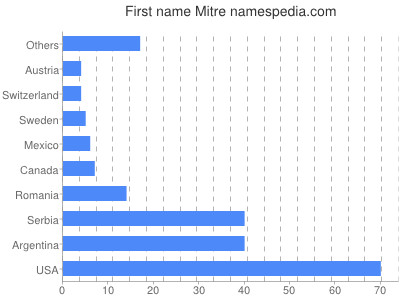 prenom Mitre