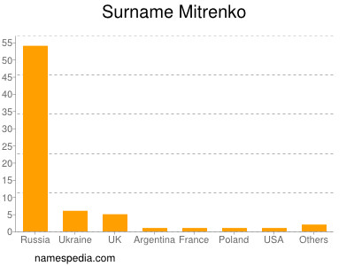 Familiennamen Mitrenko