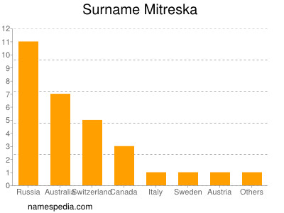 Familiennamen Mitreska