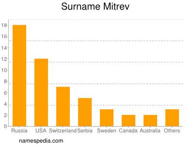 Surname Mitrev