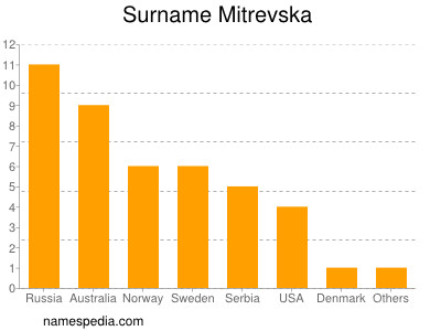 Familiennamen Mitrevska