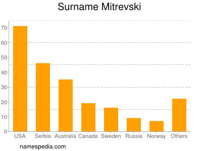 Familiennamen Mitrevski