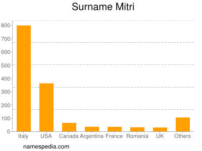 Familiennamen Mitri