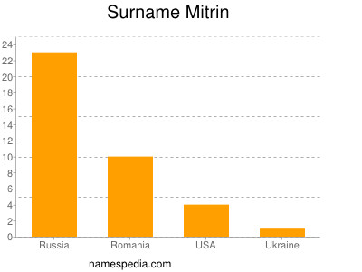 Familiennamen Mitrin