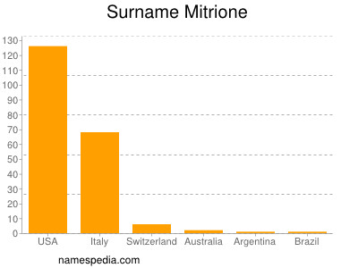 Surname Mitrione