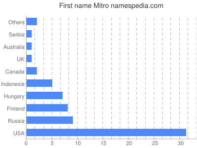 Vornamen Mitro