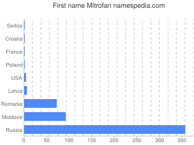 Vornamen Mitrofan