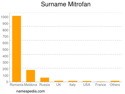Surname Mitrofan