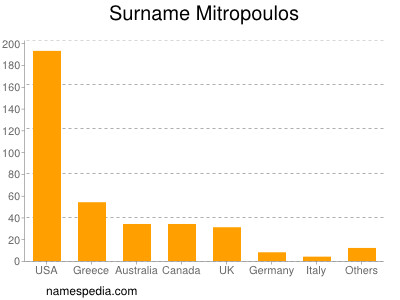 Familiennamen Mitropoulos