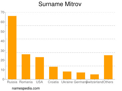 nom Mitrov