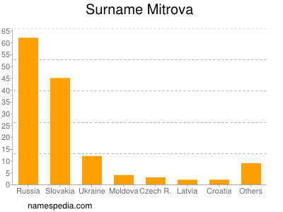 Familiennamen Mitrova