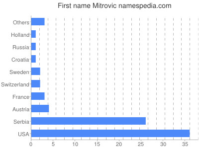 Given name Mitrovic