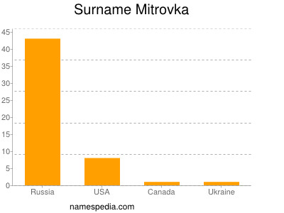 Familiennamen Mitrovka