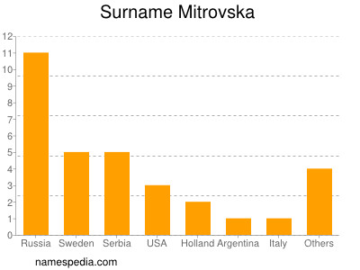 Familiennamen Mitrovska